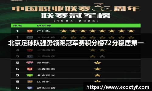北京足球队强势领跑冠军赛积分榜72分稳居第一